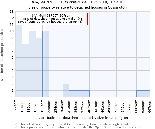 64A, MAIN STREET, COSSINGTON, LEICESTER, LE7 4UU: Size of property relative to detached houses in Cossington