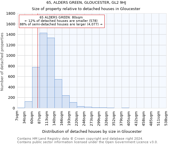 65, ALDERS GREEN, GLOUCESTER, GL2 9HJ: Size of property relative to detached houses in Gloucester