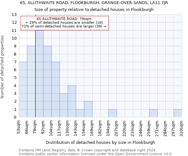 65, ALLITHWAITE ROAD, FLOOKBURGH, GRANGE-OVER-SANDS, LA11 7JR: Size of property relative to detached houses in Flookburgh