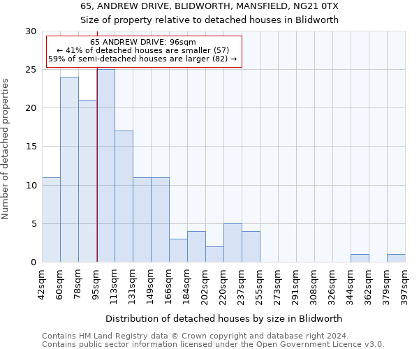 65, ANDREW DRIVE, BLIDWORTH, MANSFIELD, NG21 0TX: Size of property relative to detached houses in Blidworth