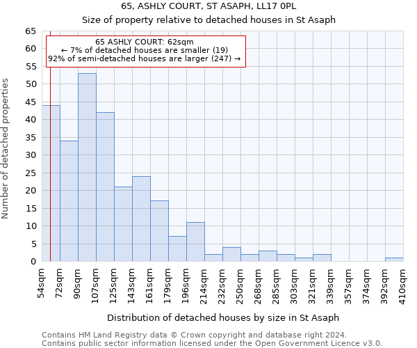 65, ASHLY COURT, ST ASAPH, LL17 0PL: Size of property relative to detached houses in St Asaph