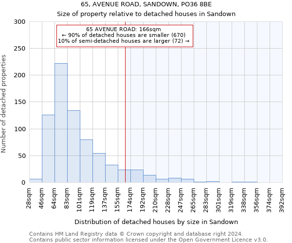 65, AVENUE ROAD, SANDOWN, PO36 8BE: Size of property relative to detached houses in Sandown
