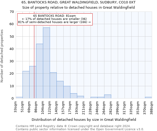 65, BANTOCKS ROAD, GREAT WALDINGFIELD, SUDBURY, CO10 0XT: Size of property relative to detached houses in Great Waldingfield