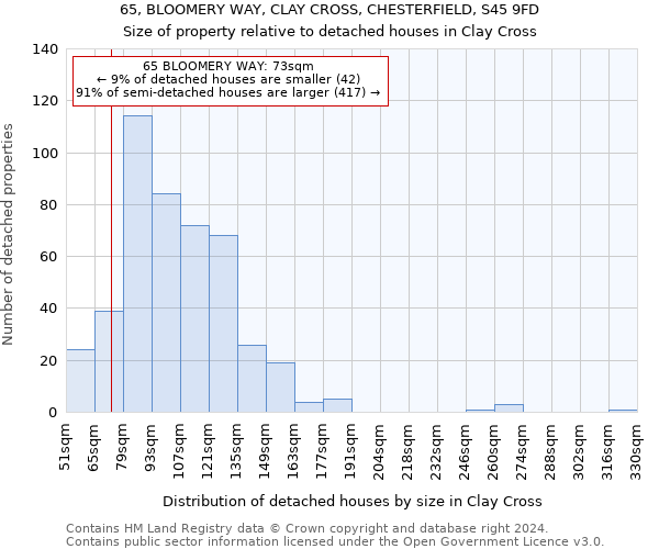 65, BLOOMERY WAY, CLAY CROSS, CHESTERFIELD, S45 9FD: Size of property relative to detached houses in Clay Cross