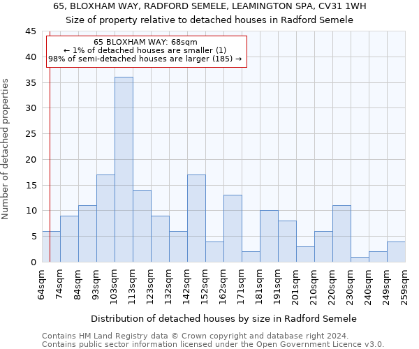 65, BLOXHAM WAY, RADFORD SEMELE, LEAMINGTON SPA, CV31 1WH: Size of property relative to detached houses in Radford Semele