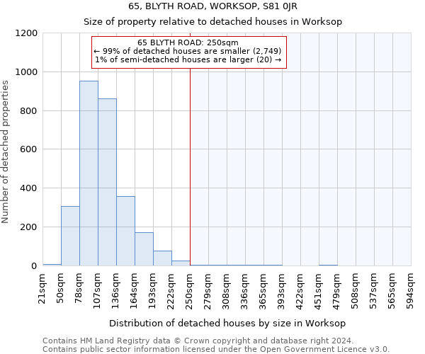 65, BLYTH ROAD, WORKSOP, S81 0JR: Size of property relative to detached houses in Worksop