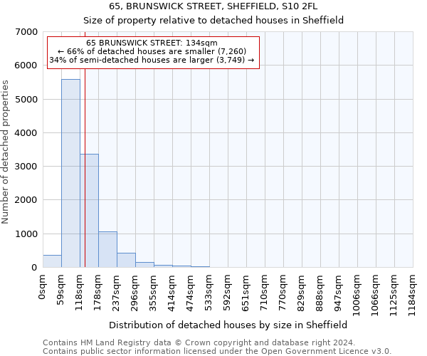 65, BRUNSWICK STREET, SHEFFIELD, S10 2FL: Size of property relative to detached houses in Sheffield