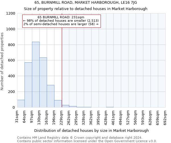 65, BURNMILL ROAD, MARKET HARBOROUGH, LE16 7JG: Size of property relative to detached houses in Market Harborough