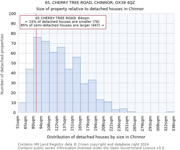 65, CHERRY TREE ROAD, CHINNOR, OX39 4QZ: Size of property relative to detached houses in Chinnor