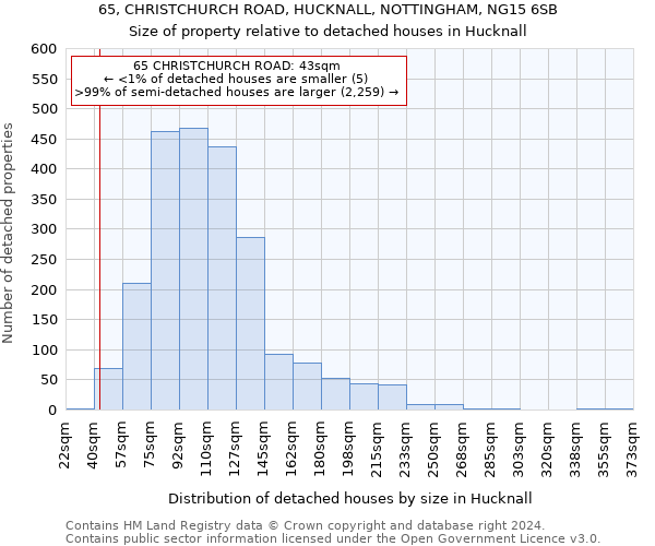 65, CHRISTCHURCH ROAD, HUCKNALL, NOTTINGHAM, NG15 6SB: Size of property relative to detached houses in Hucknall