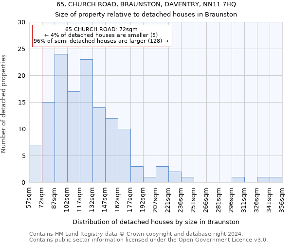 65, CHURCH ROAD, BRAUNSTON, DAVENTRY, NN11 7HQ: Size of property relative to detached houses in Braunston