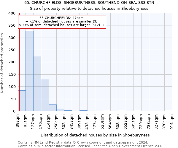 65, CHURCHFIELDS, SHOEBURYNESS, SOUTHEND-ON-SEA, SS3 8TN: Size of property relative to detached houses in Shoeburyness
