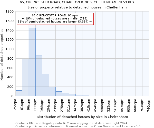 65, CIRENCESTER ROAD, CHARLTON KINGS, CHELTENHAM, GL53 8EX: Size of property relative to detached houses in Cheltenham