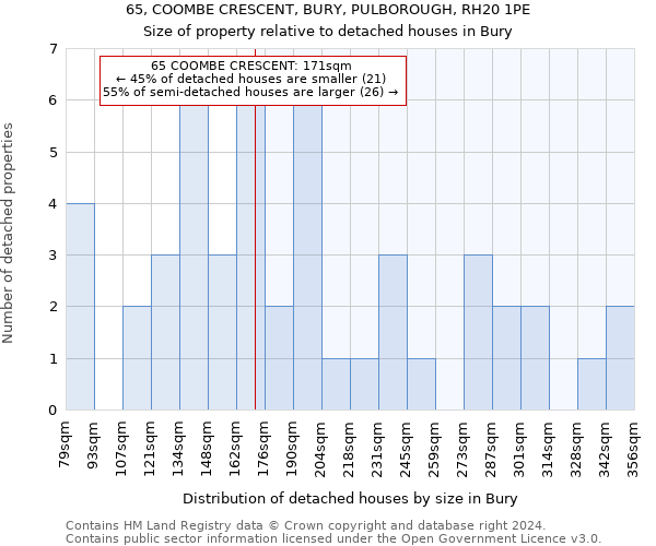 65, COOMBE CRESCENT, BURY, PULBOROUGH, RH20 1PE: Size of property relative to detached houses in Bury