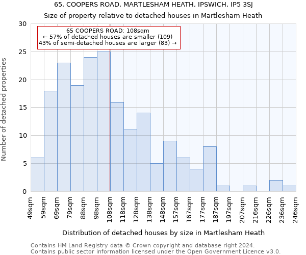 65, COOPERS ROAD, MARTLESHAM HEATH, IPSWICH, IP5 3SJ: Size of property relative to detached houses in Martlesham Heath