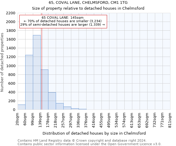 65, COVAL LANE, CHELMSFORD, CM1 1TG: Size of property relative to detached houses in Chelmsford