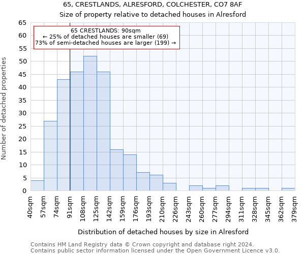 65, CRESTLANDS, ALRESFORD, COLCHESTER, CO7 8AF: Size of property relative to detached houses in Alresford