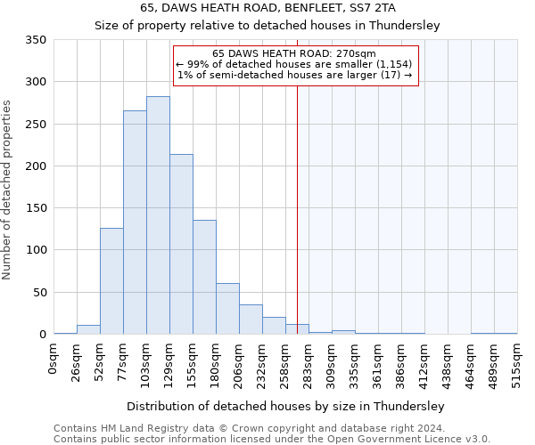 65, DAWS HEATH ROAD, BENFLEET, SS7 2TA: Size of property relative to detached houses in Thundersley