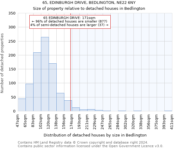 65, EDINBURGH DRIVE, BEDLINGTON, NE22 6NY: Size of property relative to detached houses in Bedlington