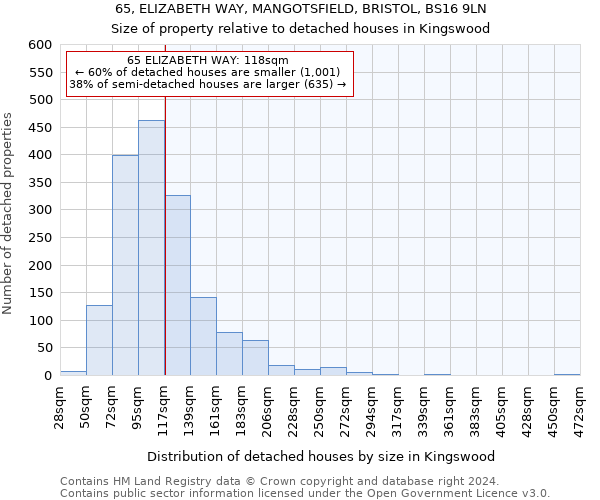65, ELIZABETH WAY, MANGOTSFIELD, BRISTOL, BS16 9LN: Size of property relative to detached houses in Kingswood