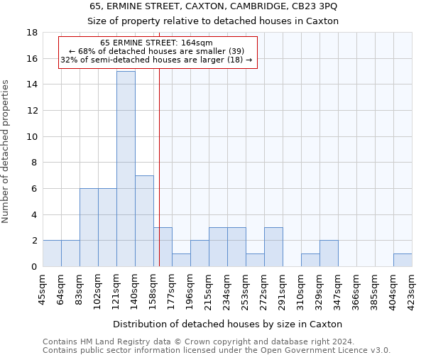 65, ERMINE STREET, CAXTON, CAMBRIDGE, CB23 3PQ: Size of property relative to detached houses in Caxton