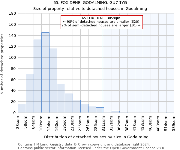 65, FOX DENE, GODALMING, GU7 1YG: Size of property relative to detached houses in Godalming