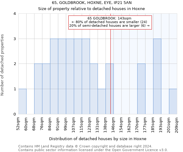 65, GOLDBROOK, HOXNE, EYE, IP21 5AN: Size of property relative to detached houses in Hoxne