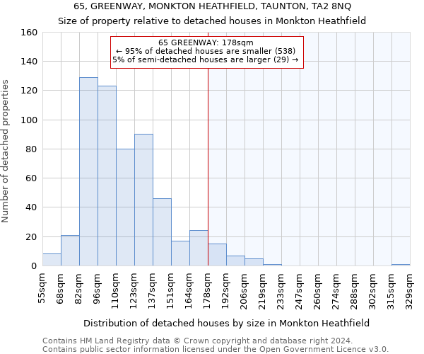 65, GREENWAY, MONKTON HEATHFIELD, TAUNTON, TA2 8NQ: Size of property relative to detached houses in Monkton Heathfield