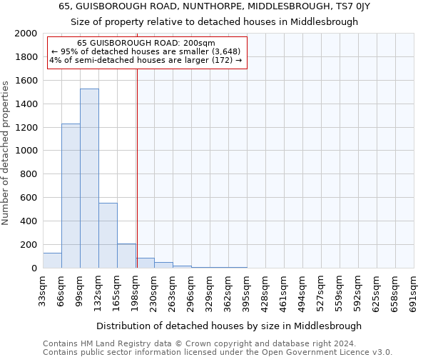 65, GUISBOROUGH ROAD, NUNTHORPE, MIDDLESBROUGH, TS7 0JY: Size of property relative to detached houses in Middlesbrough