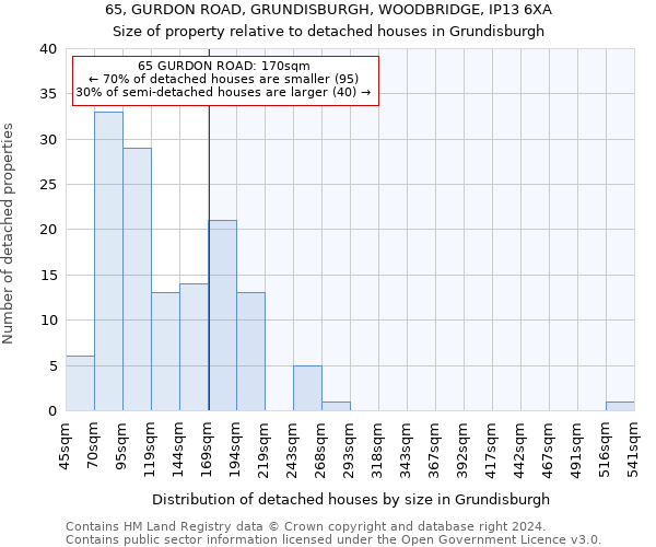 65, GURDON ROAD, GRUNDISBURGH, WOODBRIDGE, IP13 6XA: Size of property relative to detached houses in Grundisburgh