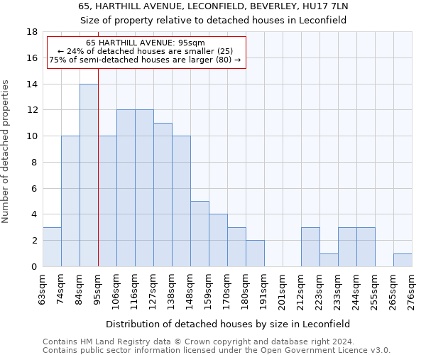 65, HARTHILL AVENUE, LECONFIELD, BEVERLEY, HU17 7LN: Size of property relative to detached houses in Leconfield