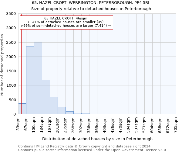 65, HAZEL CROFT, WERRINGTON, PETERBOROUGH, PE4 5BL: Size of property relative to detached houses in Peterborough
