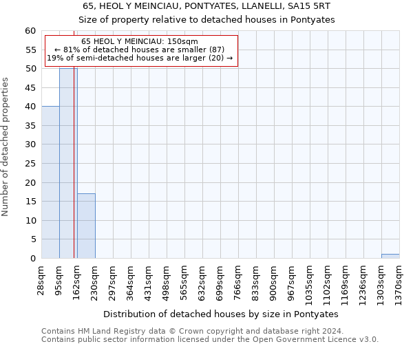 65, HEOL Y MEINCIAU, PONTYATES, LLANELLI, SA15 5RT: Size of property relative to detached houses in Pontyates