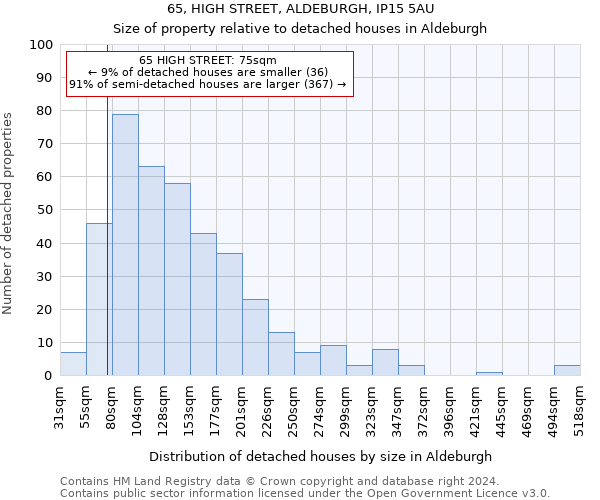 65, HIGH STREET, ALDEBURGH, IP15 5AU: Size of property relative to detached houses in Aldeburgh