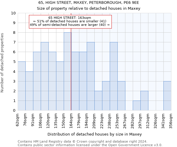 65, HIGH STREET, MAXEY, PETERBOROUGH, PE6 9EE: Size of property relative to detached houses in Maxey