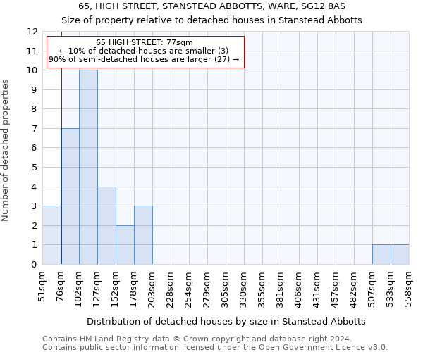 65, HIGH STREET, STANSTEAD ABBOTTS, WARE, SG12 8AS: Size of property relative to detached houses in Stanstead Abbotts