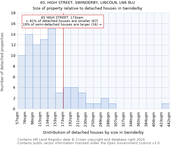 65, HIGH STREET, SWINDERBY, LINCOLN, LN6 9LU: Size of property relative to detached houses in Swinderby