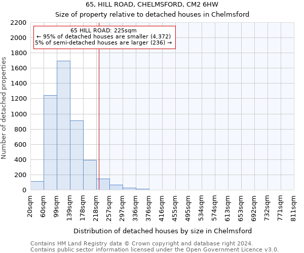 65, HILL ROAD, CHELMSFORD, CM2 6HW: Size of property relative to detached houses in Chelmsford