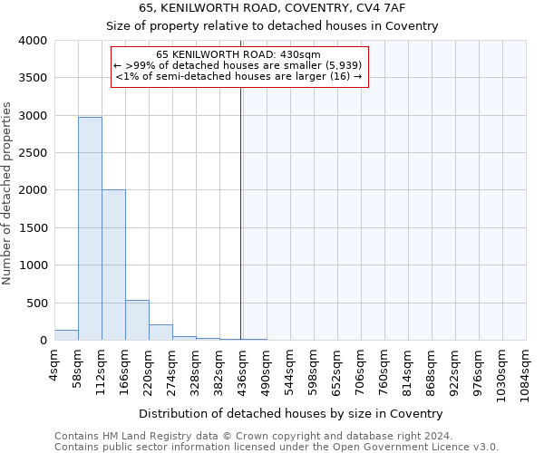 65, KENILWORTH ROAD, COVENTRY, CV4 7AF: Size of property relative to detached houses in Coventry