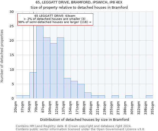 65, LEGGATT DRIVE, BRAMFORD, IPSWICH, IP8 4EX: Size of property relative to detached houses in Bramford