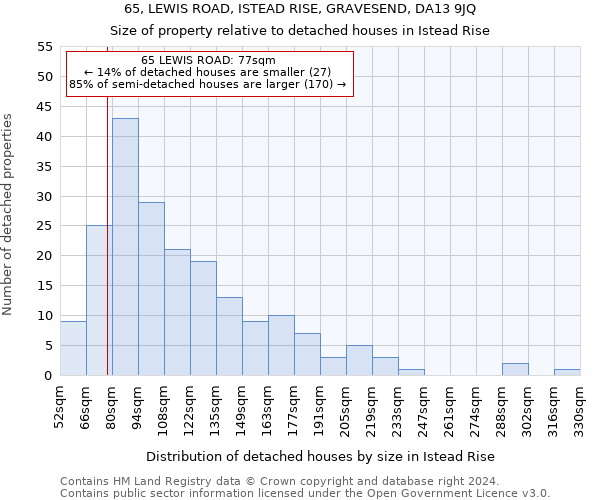 65, LEWIS ROAD, ISTEAD RISE, GRAVESEND, DA13 9JQ: Size of property relative to detached houses in Istead Rise