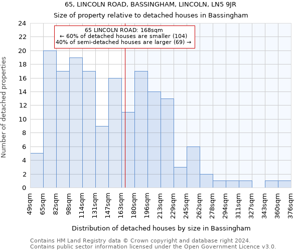 65, LINCOLN ROAD, BASSINGHAM, LINCOLN, LN5 9JR: Size of property relative to detached houses in Bassingham