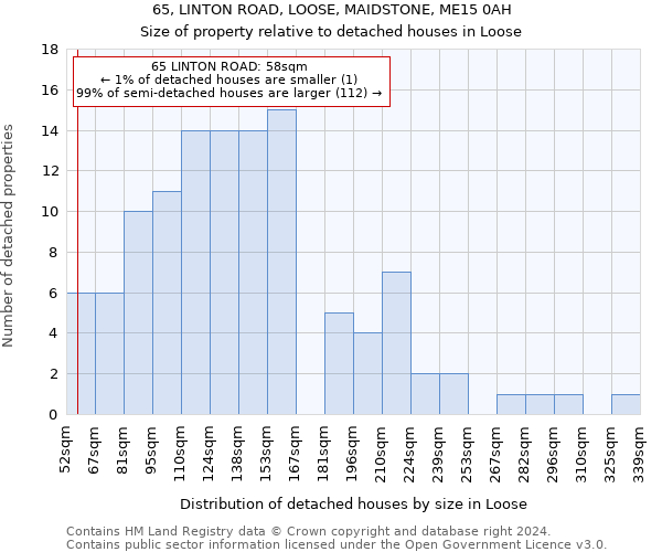 65, LINTON ROAD, LOOSE, MAIDSTONE, ME15 0AH: Size of property relative to detached houses in Loose