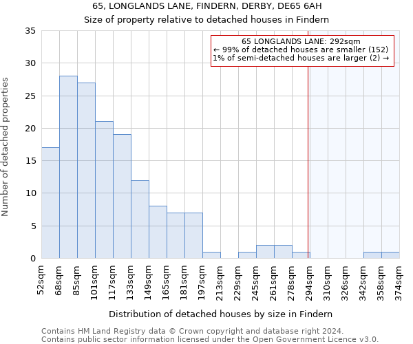 65, LONGLANDS LANE, FINDERN, DERBY, DE65 6AH: Size of property relative to detached houses in Findern