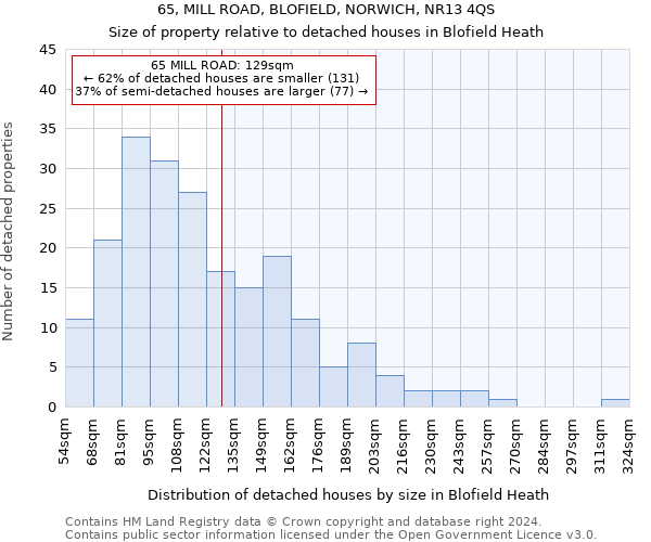 65, MILL ROAD, BLOFIELD, NORWICH, NR13 4QS: Size of property relative to detached houses in Blofield Heath