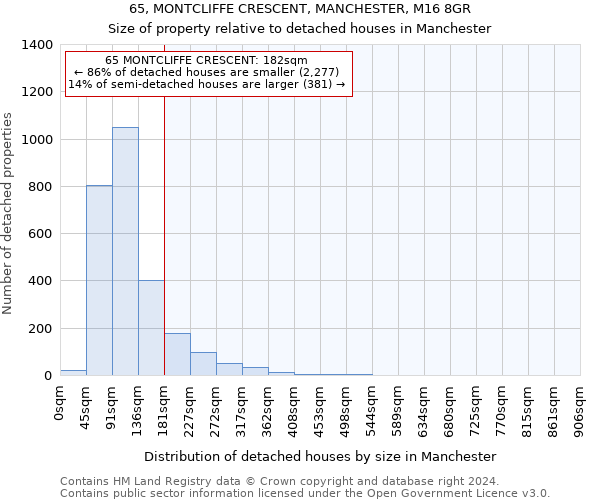 65, MONTCLIFFE CRESCENT, MANCHESTER, M16 8GR: Size of property relative to detached houses in Manchester