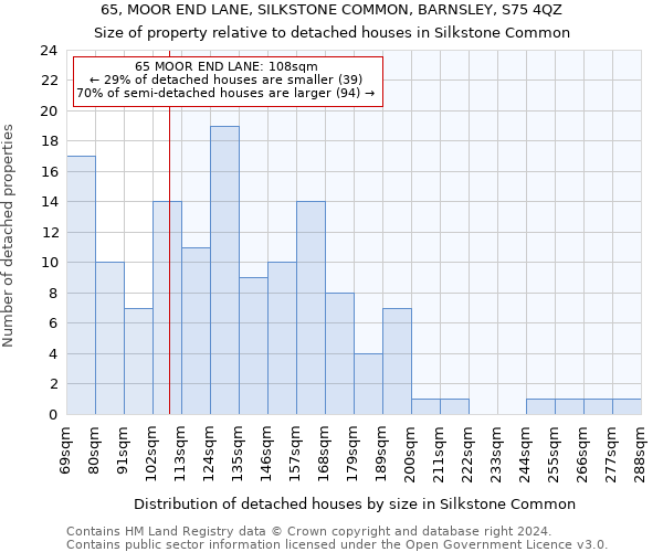 65, MOOR END LANE, SILKSTONE COMMON, BARNSLEY, S75 4QZ: Size of property relative to detached houses in Silkstone Common