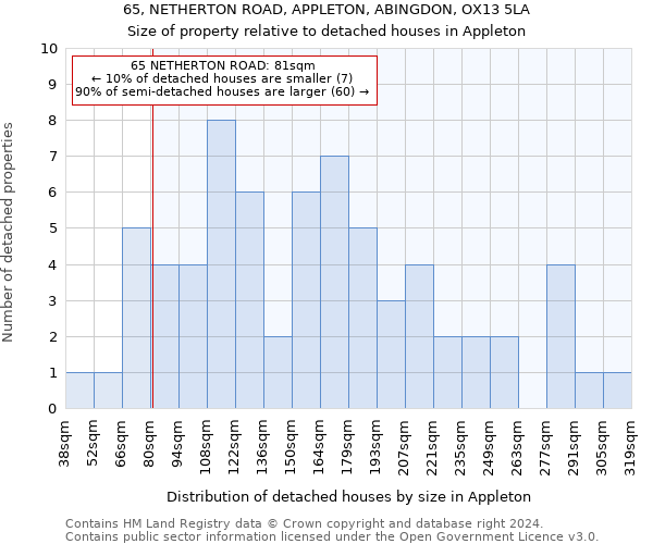 65, NETHERTON ROAD, APPLETON, ABINGDON, OX13 5LA: Size of property relative to detached houses in Appleton