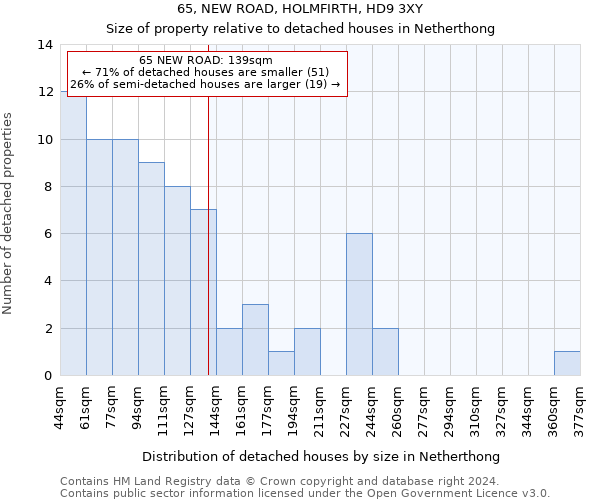 65, NEW ROAD, HOLMFIRTH, HD9 3XY: Size of property relative to detached houses in Netherthong