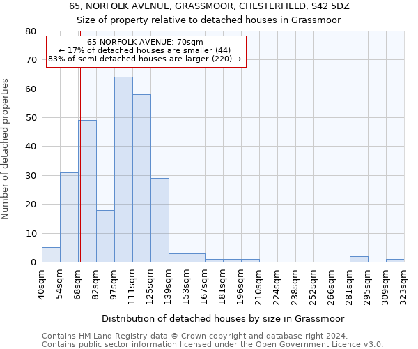 65, NORFOLK AVENUE, GRASSMOOR, CHESTERFIELD, S42 5DZ: Size of property relative to detached houses in Grassmoor